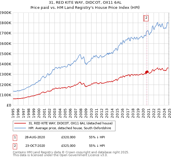 31, RED KITE WAY, DIDCOT, OX11 6AL: Price paid vs HM Land Registry's House Price Index