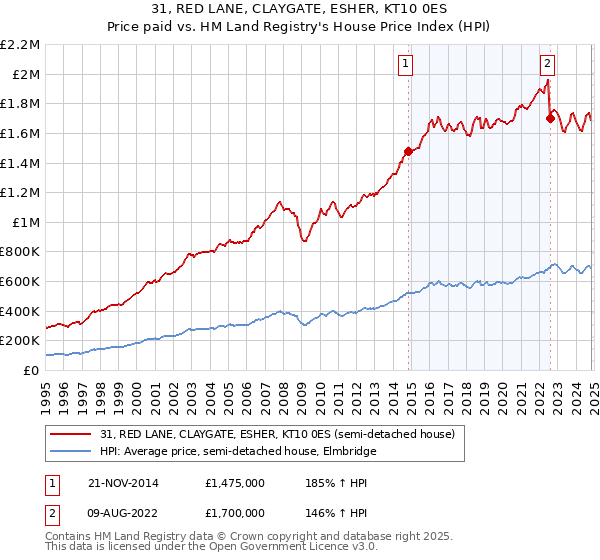 31, RED LANE, CLAYGATE, ESHER, KT10 0ES: Price paid vs HM Land Registry's House Price Index