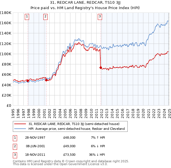 31, REDCAR LANE, REDCAR, TS10 3JJ: Price paid vs HM Land Registry's House Price Index