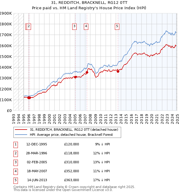 31, REDDITCH, BRACKNELL, RG12 0TT: Price paid vs HM Land Registry's House Price Index