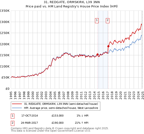 31, REDGATE, ORMSKIRK, L39 3NN: Price paid vs HM Land Registry's House Price Index