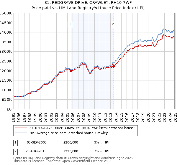 31, REDGRAVE DRIVE, CRAWLEY, RH10 7WF: Price paid vs HM Land Registry's House Price Index