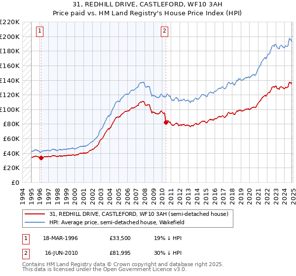 31, REDHILL DRIVE, CASTLEFORD, WF10 3AH: Price paid vs HM Land Registry's House Price Index