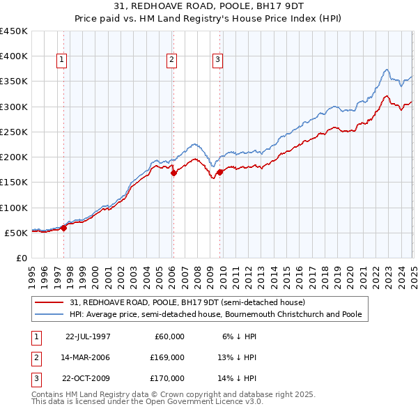 31, REDHOAVE ROAD, POOLE, BH17 9DT: Price paid vs HM Land Registry's House Price Index