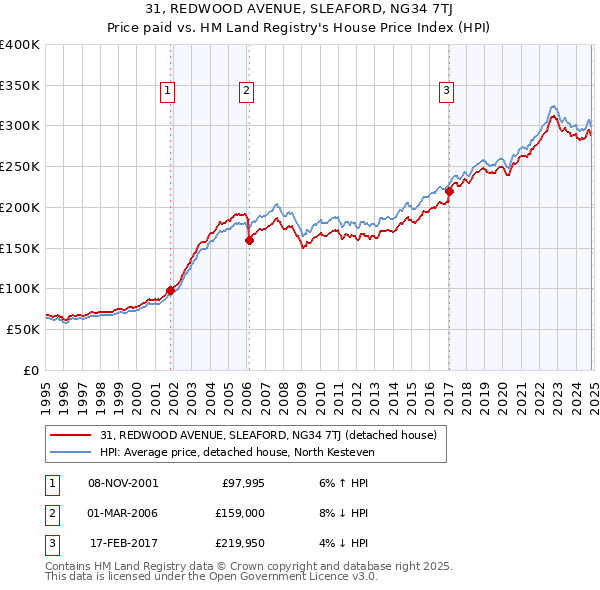 31, REDWOOD AVENUE, SLEAFORD, NG34 7TJ: Price paid vs HM Land Registry's House Price Index