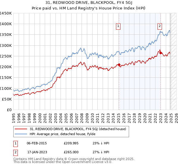 31, REDWOOD DRIVE, BLACKPOOL, FY4 5GJ: Price paid vs HM Land Registry's House Price Index