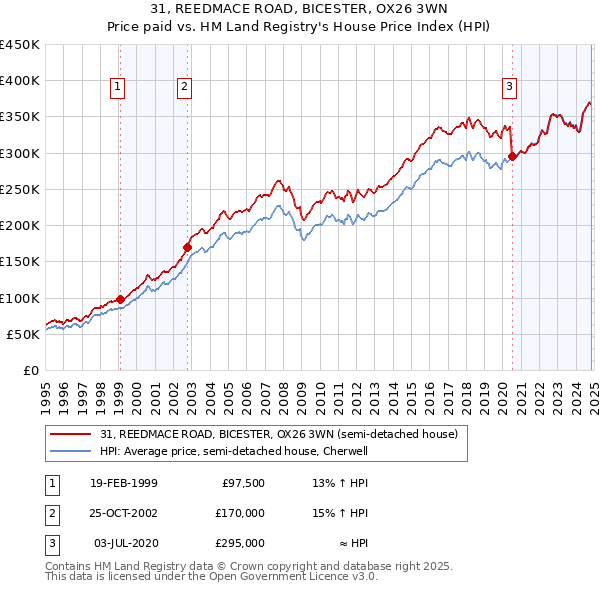 31, REEDMACE ROAD, BICESTER, OX26 3WN: Price paid vs HM Land Registry's House Price Index