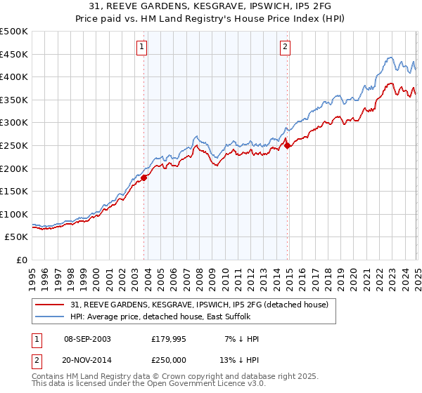 31, REEVE GARDENS, KESGRAVE, IPSWICH, IP5 2FG: Price paid vs HM Land Registry's House Price Index