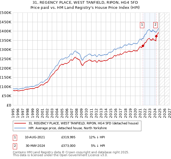 31, REGENCY PLACE, WEST TANFIELD, RIPON, HG4 5FD: Price paid vs HM Land Registry's House Price Index