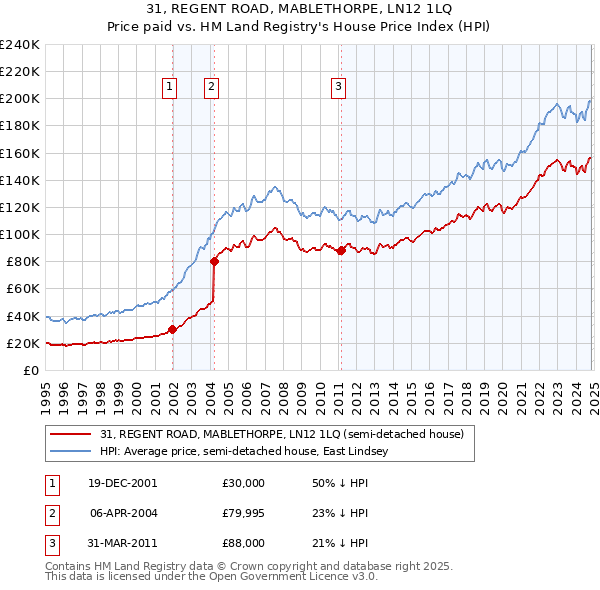 31, REGENT ROAD, MABLETHORPE, LN12 1LQ: Price paid vs HM Land Registry's House Price Index