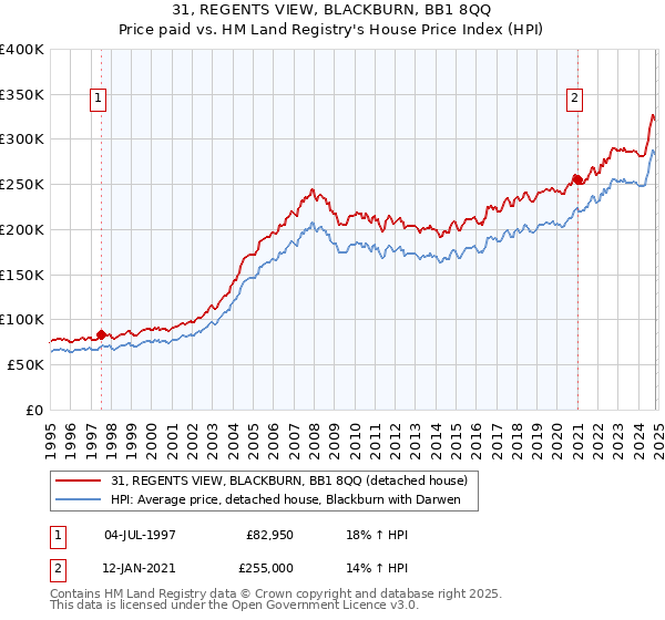 31, REGENTS VIEW, BLACKBURN, BB1 8QQ: Price paid vs HM Land Registry's House Price Index