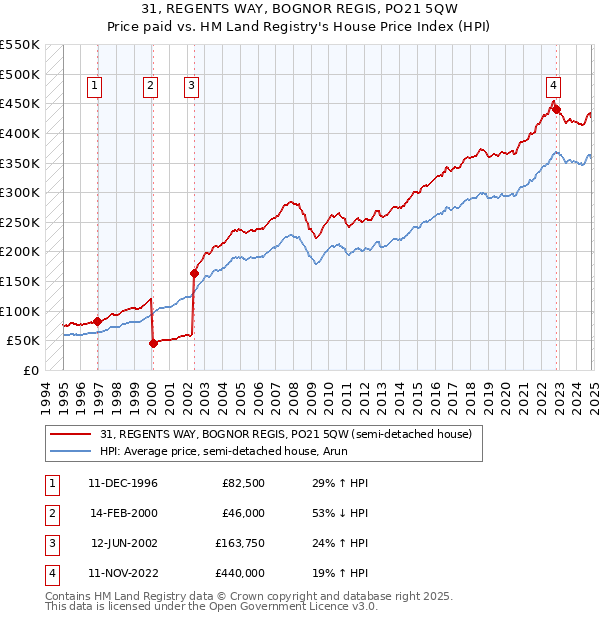 31, REGENTS WAY, BOGNOR REGIS, PO21 5QW: Price paid vs HM Land Registry's House Price Index