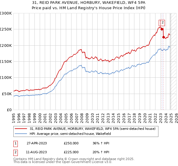 31, REID PARK AVENUE, HORBURY, WAKEFIELD, WF4 5PA: Price paid vs HM Land Registry's House Price Index