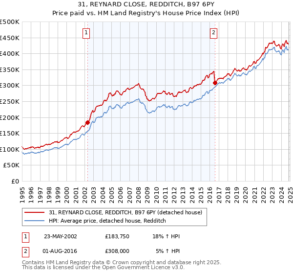 31, REYNARD CLOSE, REDDITCH, B97 6PY: Price paid vs HM Land Registry's House Price Index