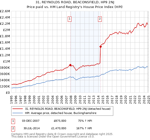 31, REYNOLDS ROAD, BEACONSFIELD, HP9 2NJ: Price paid vs HM Land Registry's House Price Index