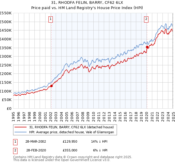 31, RHODFA FELIN, BARRY, CF62 6LX: Price paid vs HM Land Registry's House Price Index