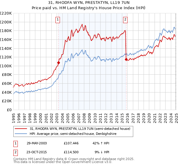 31, RHODFA WYN, PRESTATYN, LL19 7UN: Price paid vs HM Land Registry's House Price Index