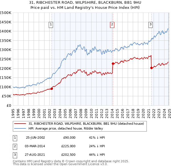 31, RIBCHESTER ROAD, WILPSHIRE, BLACKBURN, BB1 9HU: Price paid vs HM Land Registry's House Price Index