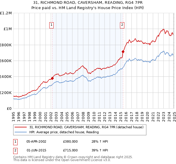 31, RICHMOND ROAD, CAVERSHAM, READING, RG4 7PR: Price paid vs HM Land Registry's House Price Index