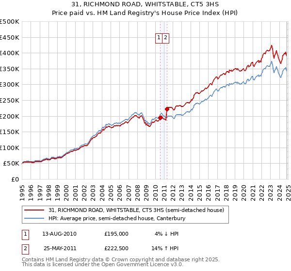 31, RICHMOND ROAD, WHITSTABLE, CT5 3HS: Price paid vs HM Land Registry's House Price Index