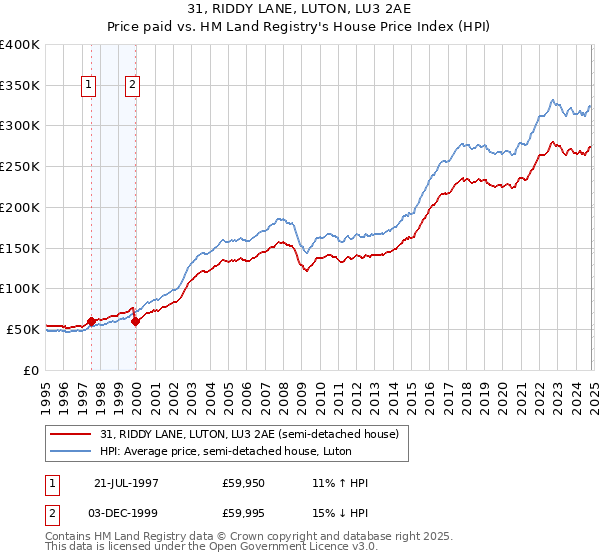 31, RIDDY LANE, LUTON, LU3 2AE: Price paid vs HM Land Registry's House Price Index