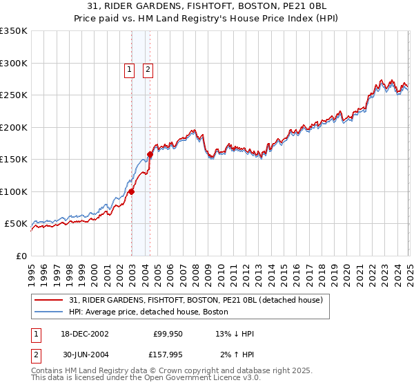 31, RIDER GARDENS, FISHTOFT, BOSTON, PE21 0BL: Price paid vs HM Land Registry's House Price Index