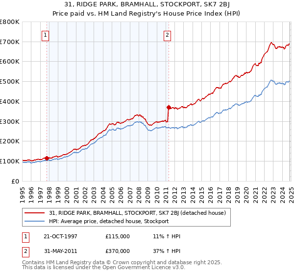 31, RIDGE PARK, BRAMHALL, STOCKPORT, SK7 2BJ: Price paid vs HM Land Registry's House Price Index