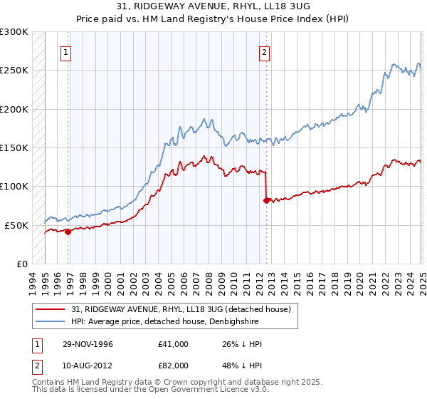 31, RIDGEWAY AVENUE, RHYL, LL18 3UG: Price paid vs HM Land Registry's House Price Index