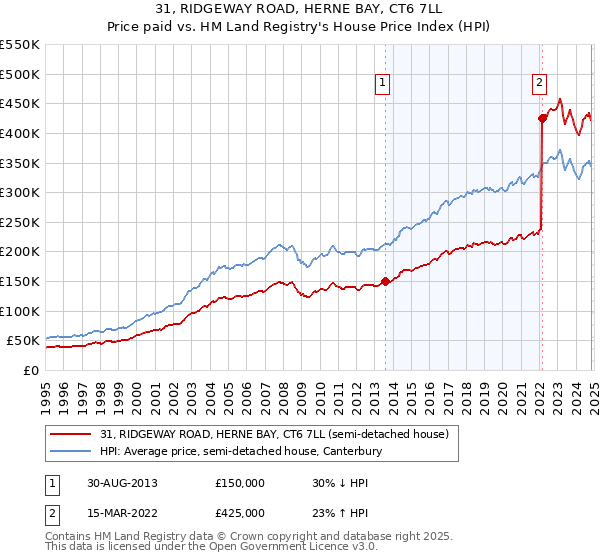 31, RIDGEWAY ROAD, HERNE BAY, CT6 7LL: Price paid vs HM Land Registry's House Price Index