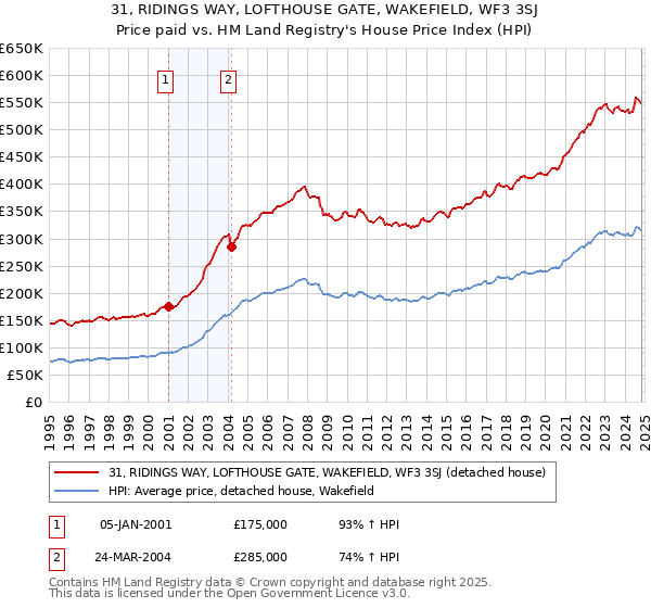 31, RIDINGS WAY, LOFTHOUSE GATE, WAKEFIELD, WF3 3SJ: Price paid vs HM Land Registry's House Price Index