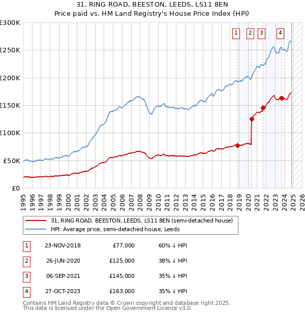 31, RING ROAD, BEESTON, LEEDS, LS11 8EN: Price paid vs HM Land Registry's House Price Index