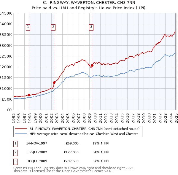 31, RINGWAY, WAVERTON, CHESTER, CH3 7NN: Price paid vs HM Land Registry's House Price Index