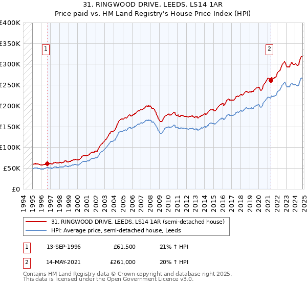 31, RINGWOOD DRIVE, LEEDS, LS14 1AR: Price paid vs HM Land Registry's House Price Index