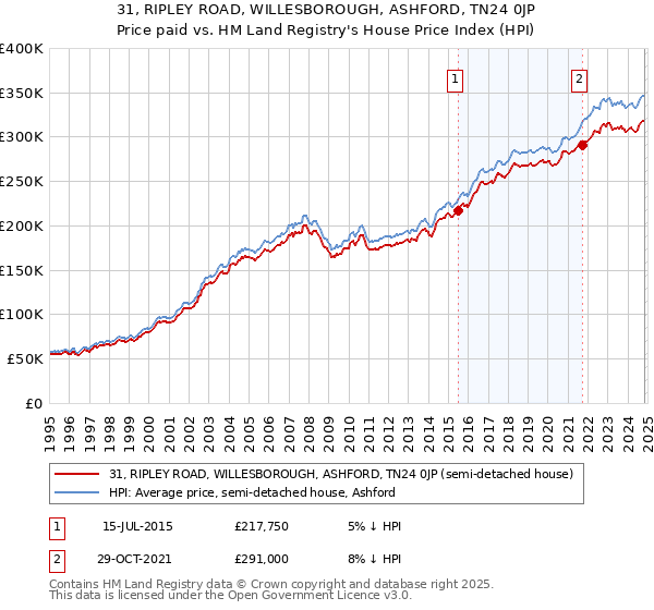 31, RIPLEY ROAD, WILLESBOROUGH, ASHFORD, TN24 0JP: Price paid vs HM Land Registry's House Price Index