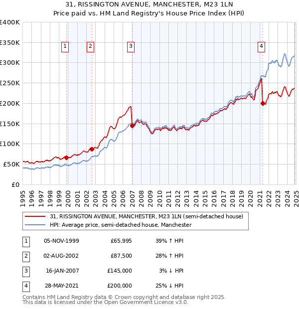 31, RISSINGTON AVENUE, MANCHESTER, M23 1LN: Price paid vs HM Land Registry's House Price Index