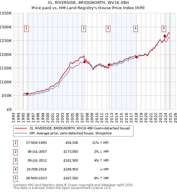 31, RIVERSIDE, BRIDGNORTH, WV16 4BH: Price paid vs HM Land Registry's House Price Index