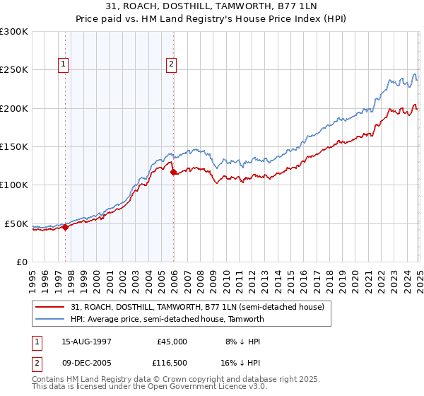 31, ROACH, DOSTHILL, TAMWORTH, B77 1LN: Price paid vs HM Land Registry's House Price Index