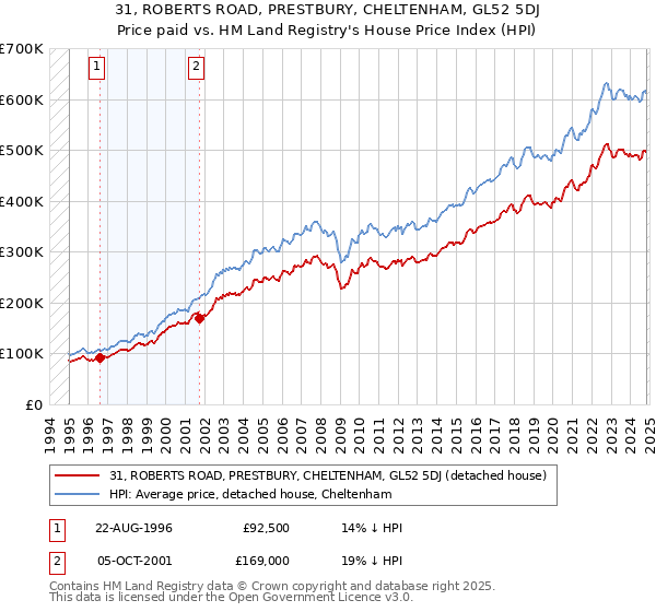 31, ROBERTS ROAD, PRESTBURY, CHELTENHAM, GL52 5DJ: Price paid vs HM Land Registry's House Price Index