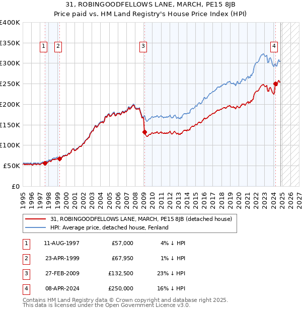 31, ROBINGOODFELLOWS LANE, MARCH, PE15 8JB: Price paid vs HM Land Registry's House Price Index