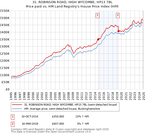 31, ROBINSON ROAD, HIGH WYCOMBE, HP13 7BL: Price paid vs HM Land Registry's House Price Index