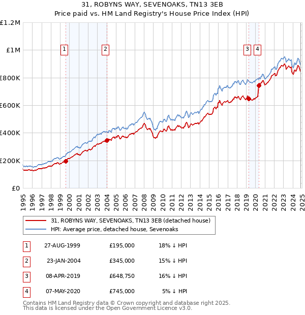 31, ROBYNS WAY, SEVENOAKS, TN13 3EB: Price paid vs HM Land Registry's House Price Index