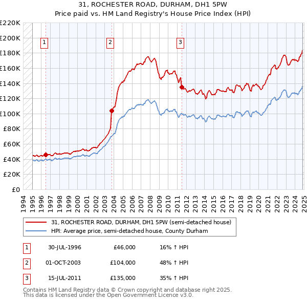 31, ROCHESTER ROAD, DURHAM, DH1 5PW: Price paid vs HM Land Registry's House Price Index