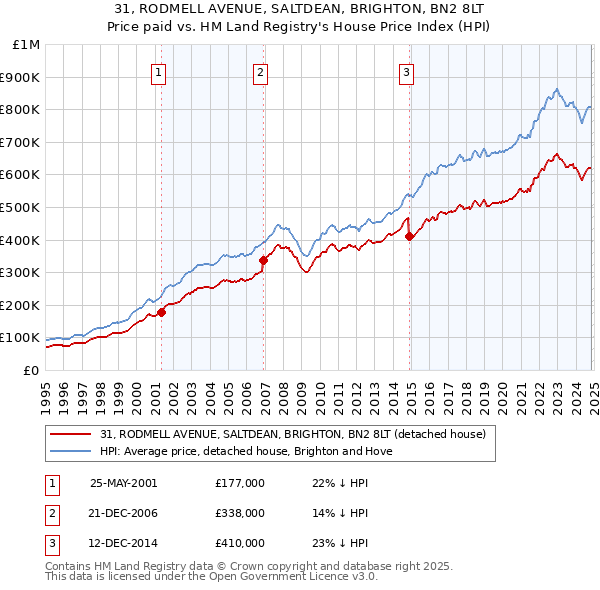 31, RODMELL AVENUE, SALTDEAN, BRIGHTON, BN2 8LT: Price paid vs HM Land Registry's House Price Index