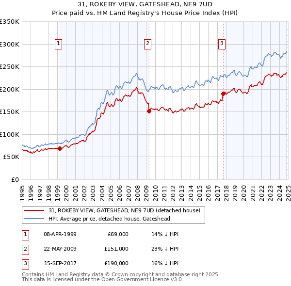 31, ROKEBY VIEW, GATESHEAD, NE9 7UD: Price paid vs HM Land Registry's House Price Index