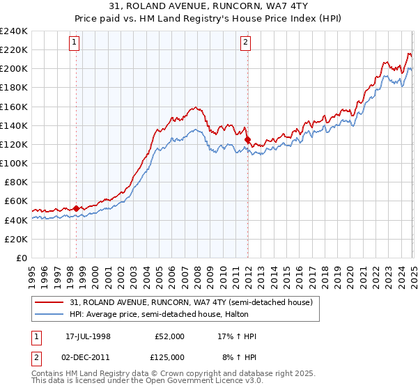 31, ROLAND AVENUE, RUNCORN, WA7 4TY: Price paid vs HM Land Registry's House Price Index