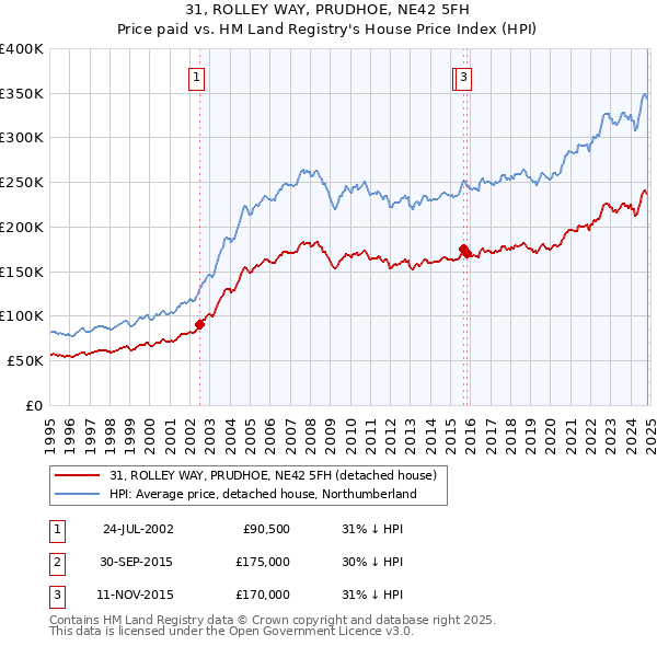 31, ROLLEY WAY, PRUDHOE, NE42 5FH: Price paid vs HM Land Registry's House Price Index