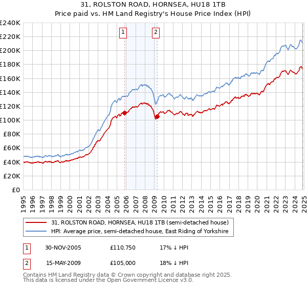 31, ROLSTON ROAD, HORNSEA, HU18 1TB: Price paid vs HM Land Registry's House Price Index