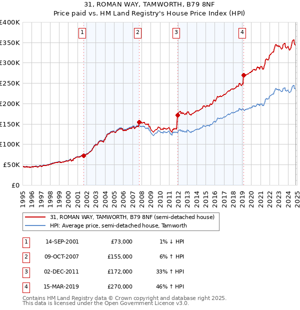 31, ROMAN WAY, TAMWORTH, B79 8NF: Price paid vs HM Land Registry's House Price Index