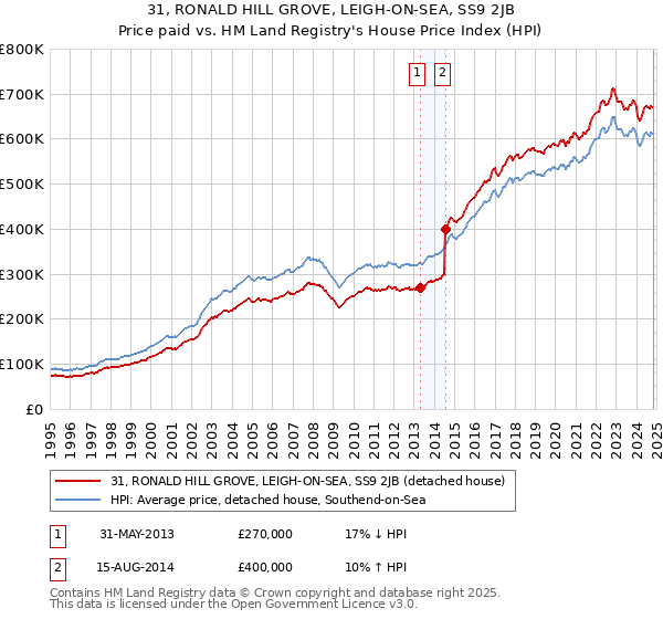 31, RONALD HILL GROVE, LEIGH-ON-SEA, SS9 2JB: Price paid vs HM Land Registry's House Price Index