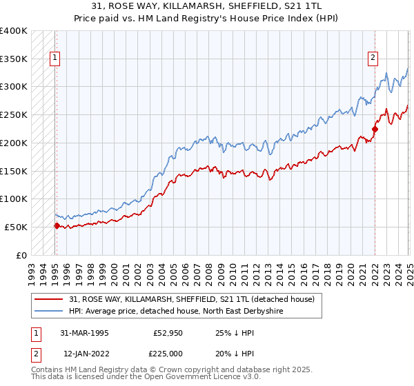 31, ROSE WAY, KILLAMARSH, SHEFFIELD, S21 1TL: Price paid vs HM Land Registry's House Price Index